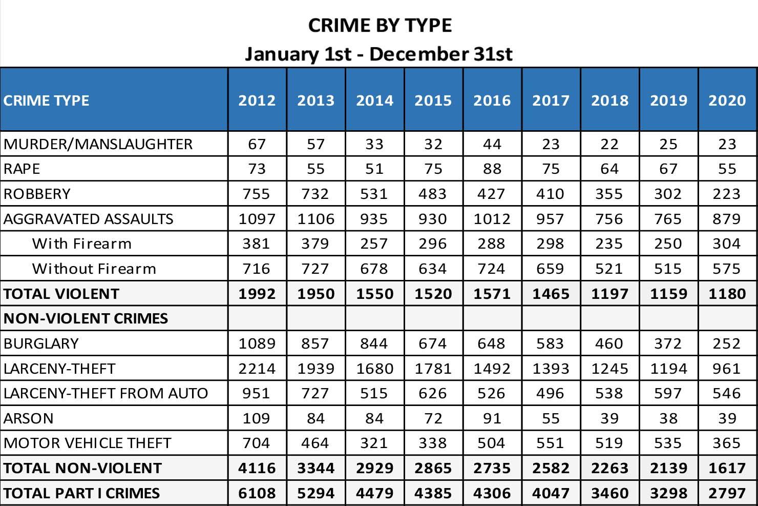 Camden Sees Crime Plunge to Decades-Low Levels: Here’s What’s Driving the Change