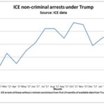 Trump’s ICE Shifts Focus, Targeting Non-Criminals Despite Earlier Promises