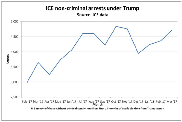 Trump’s ICE Shifts Focus, Targeting Non-Criminals Despite Earlier Promises Trump’s ICE Shifts Focus, Targeting Non-Criminals Despite Earlier Promises
