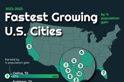 7 Fastest-Growing Cities in the U.S.: Discover Why San Antonio, Phoenix, and Others Are Booming