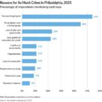 Philadelphia Leaders Report Promising Progress in Reducing Crime in Kensington