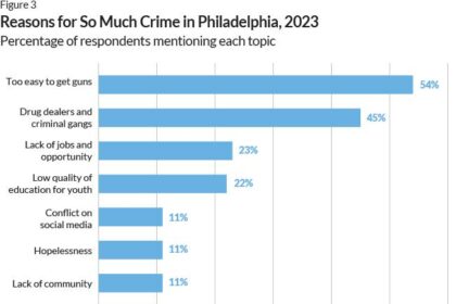 Philadelphia Leaders Report Promising Progress in Reducing Crime in Kensington