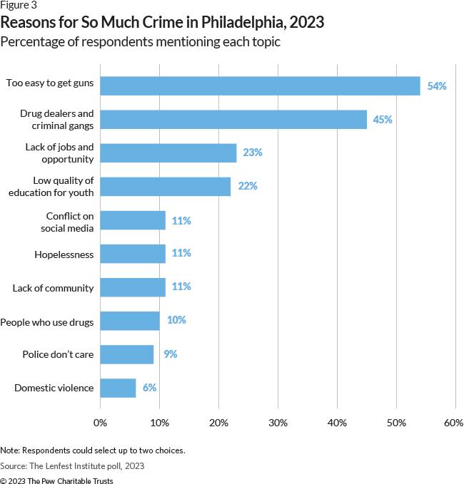 Philadelphia Leaders Report Promising Progress in Reducing Crime in Kensington Philadelphia Leaders Report Promising Progress in Reducing Crime in Kensington
