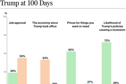 Trump Hits Lowest 100-Day Approval Rating in Eight Decades, New Poll Reveals