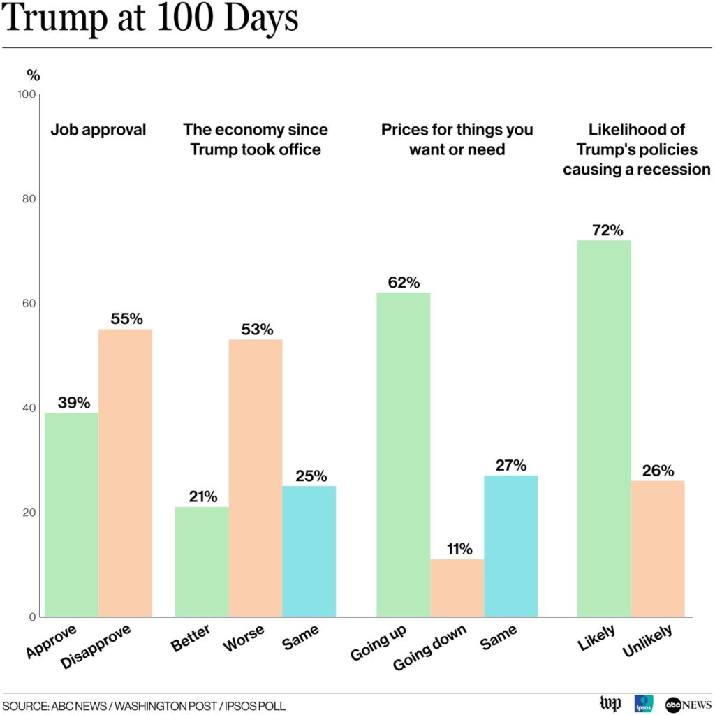 Trump Hits Lowest 100-Day Approval Rating in Eight Decades, New Poll Reveals Trump Hits Lowest 100-Day Approval Rating in Eight Decades, New Poll Reveals
