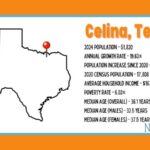 Celina leads U.S. in population growth — how it got there and challenges ahead – The Business Journals