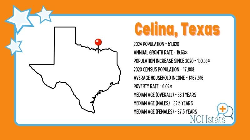 Celina leads U.S. in population growth — how it got there and challenges ahead – The Business Journals Celina leads U.S. in population growth — how it got there and challenges ahead – The Business Journals