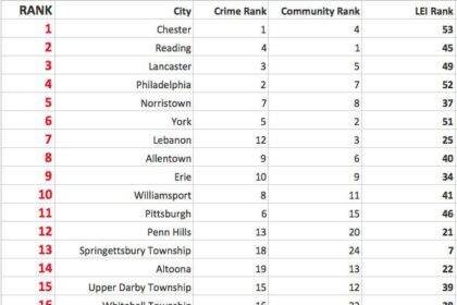 This Pennsylvania City Ranks Among the Most Dangerous in the U.S.—and It’s Not Just Crime Driving the Danger