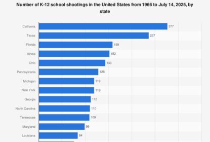 Tragic Toll: Nearly 50 K-12 Students and Staff Killed or Injured in School Shootings Across the US in 2024
