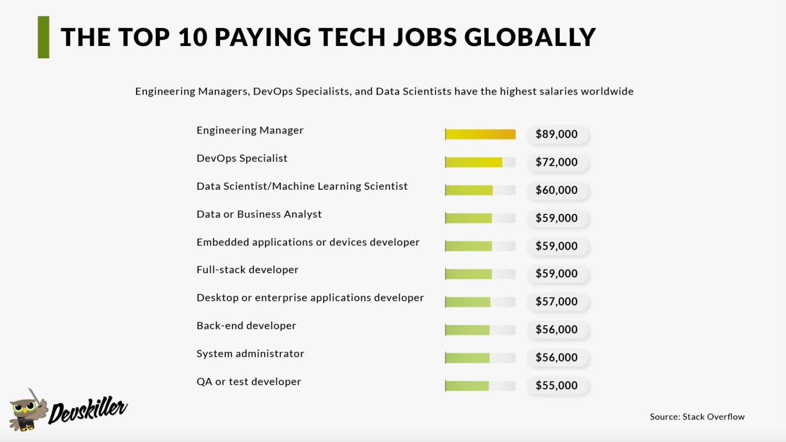 Discover the Top 25 Highest-Paying Tech Jobs in the U.S