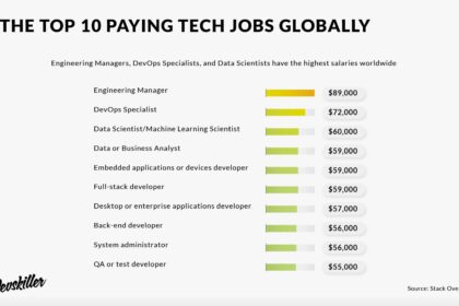 Discover the Top 25 Highest-Paying Tech Jobs in the U.S