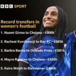 Chelsea Shatters World Record to Sign USA Defender Naomi Girma from San Diego Wave