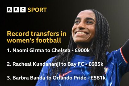 Chelsea Shatters World Record to Sign USA Defender Naomi Girma from San Diego Wave