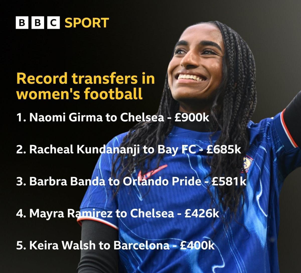 Chelsea Shatters World Record to Sign USA Defender Naomi Girma from San Diego Wave Chelsea Shatters World Record to Sign USA Defender Naomi Girma from San Diego Wave