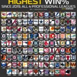 Which Professional Sports Team Reigns as the Most Popular in the US?