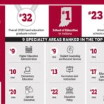Best universities in the US for education degrees – Times Higher Education