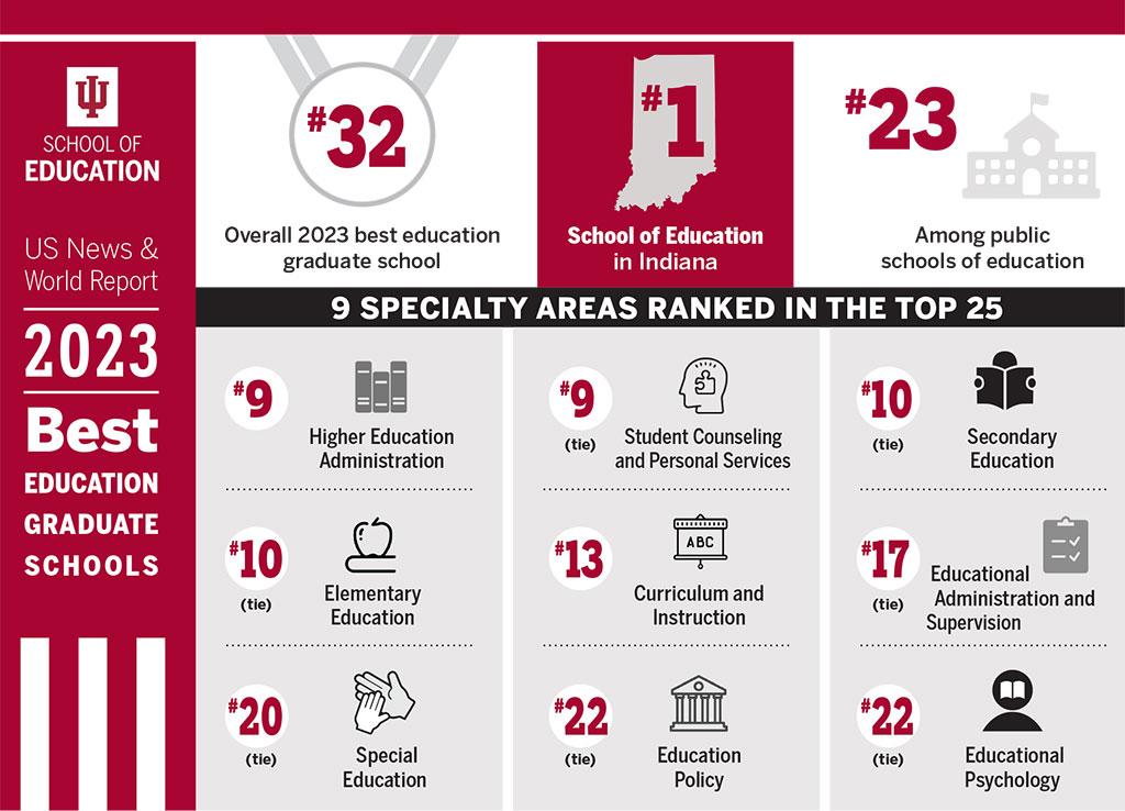 Best universities in the US for education degrees – Times Higher Education Best universities in the US for education degrees – Times Higher Education