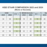 Houston ISD reports improvement in high school students’ STAAR test scores – Houston Public Media