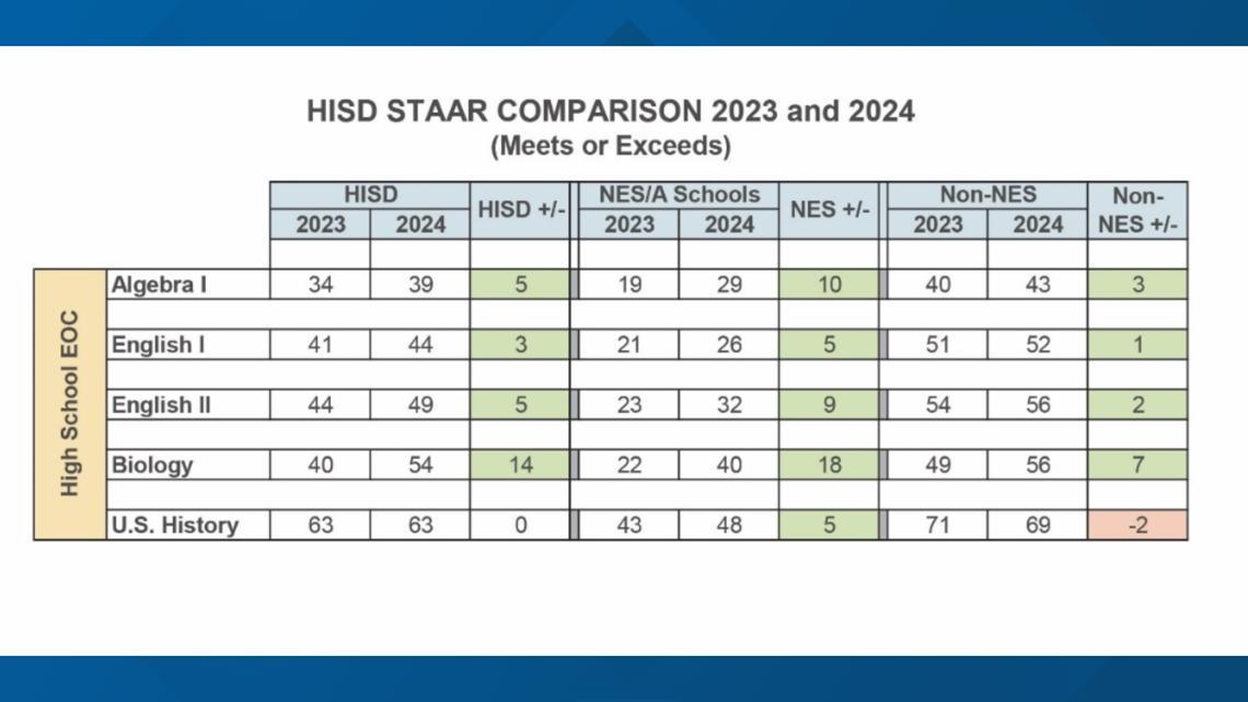 Houston ISD reports improvement in high school students’ STAAR test scores – Houston Public Media Houston ISD reports improvement in high school students’ STAAR test scores – Houston Public Media