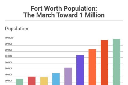 Fort Worth Leads the Nation in Population Growth, While Dallas Ranks 24th