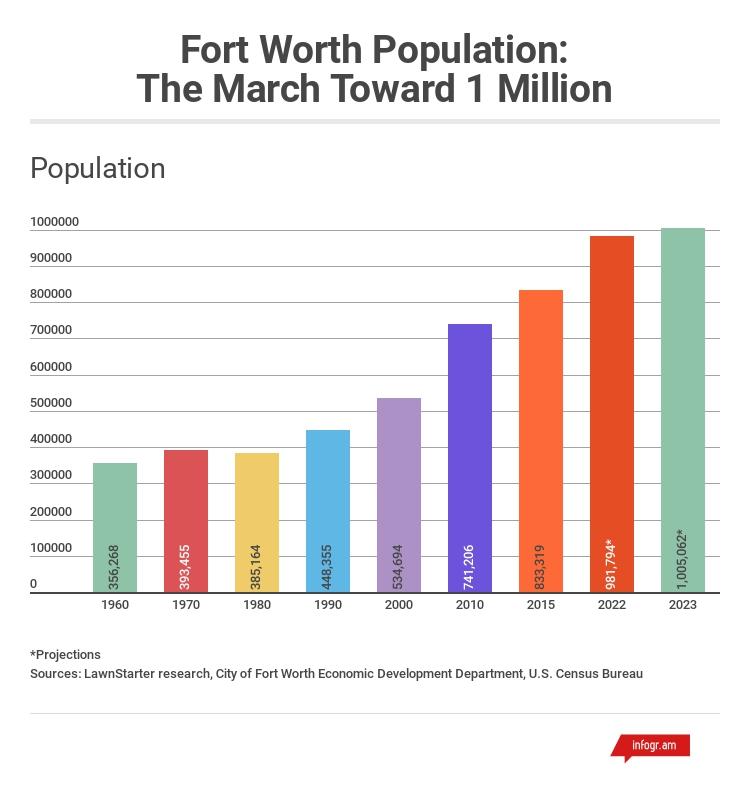 Fort Worth Leads the Nation in Population Growth, While Dallas Ranks 24th Fort Worth Leads the Nation in Population Growth, While Dallas Ranks 24th
