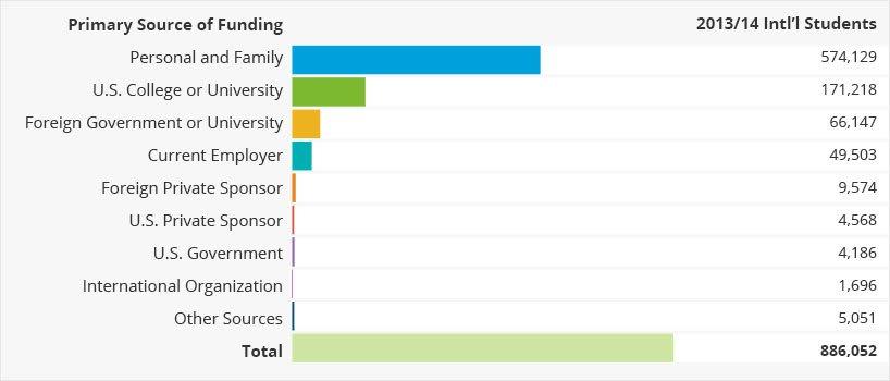 Foreign Governments Pour Billions into U.S. Higher Education: A Revealing Look