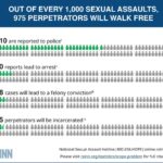 Less than 4% of sex crimes end in conviction, NBC News investigation shows – NBC News