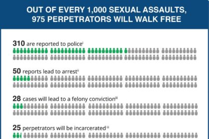 Less than 4% of sex crimes end in conviction, NBC News investigation shows – NBC News
