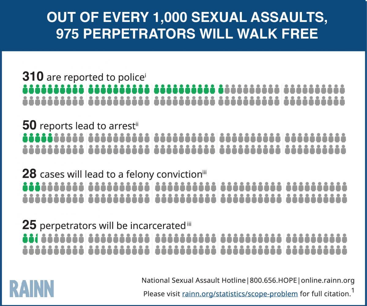 Less than 4% of sex crimes end in conviction, NBC News investigation shows – NBC News Less than 4% of sex crimes end in conviction, NBC News investigation shows – NBC News