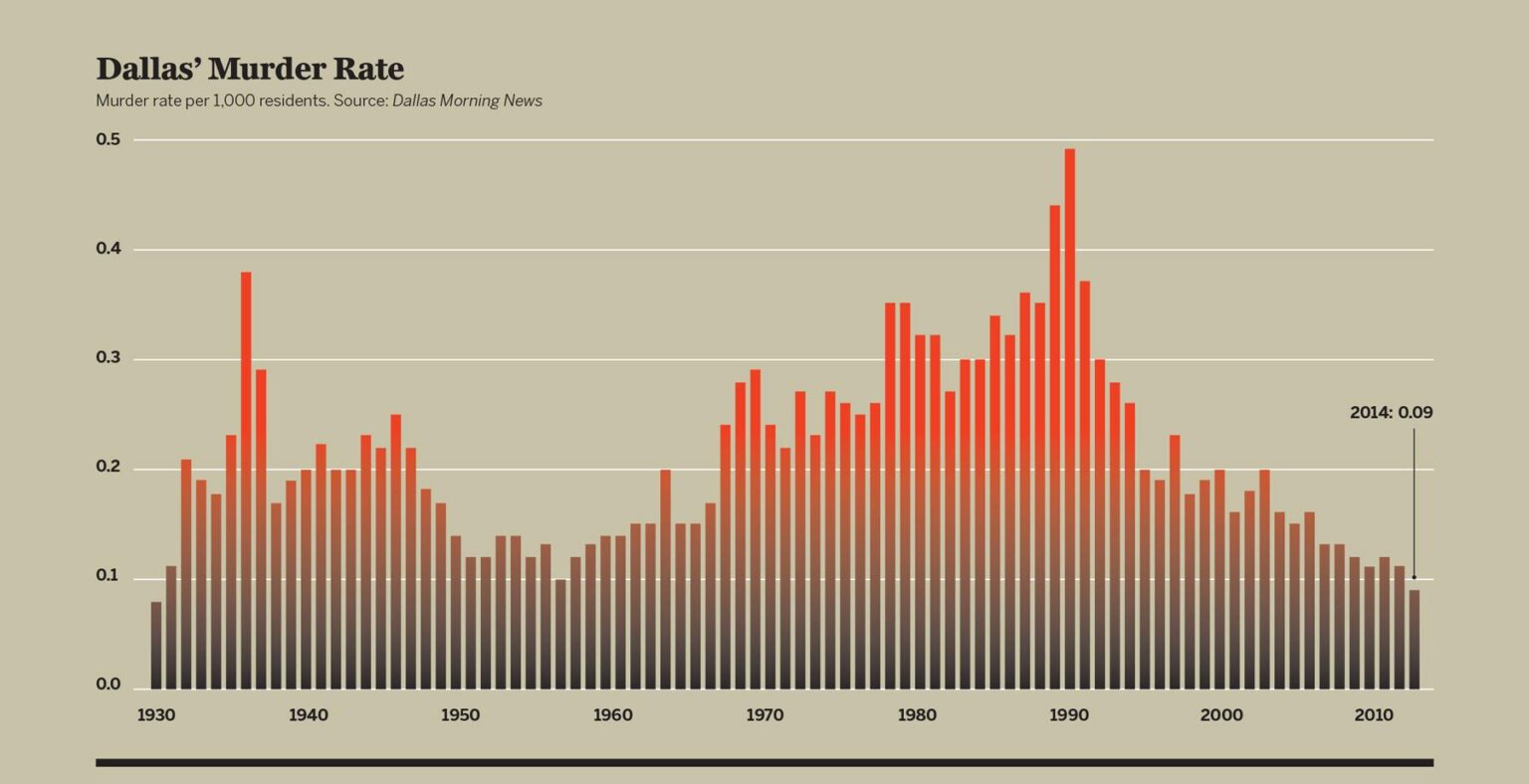 Dallas Faces Rising Violence: Eight Homicides Reported in July 2025