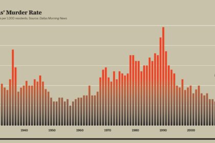 Dallas Faces Rising Violence: Eight Homicides Reported in July 2025