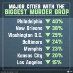 Chicago’s Dramatic Drop in Murders Reflects Trends Seen in Many Major Cities, Expert Says