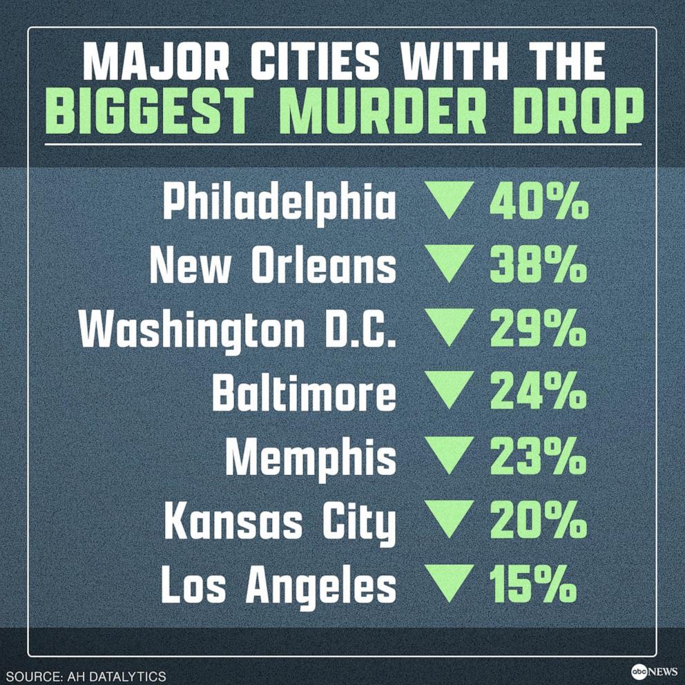 Chicago’s Dramatic Drop in Murders Reflects Trends Seen in Many Major Cities, Expert Says Chicago’s Dramatic Drop in Murders Reflects Trends Seen in Many Major Cities, Expert Says