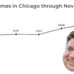 Rising Violent Crime in Chicago Amid Declining Arrest Rates