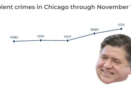 Rising Violent Crime in Chicago Amid Declining Arrest Rates