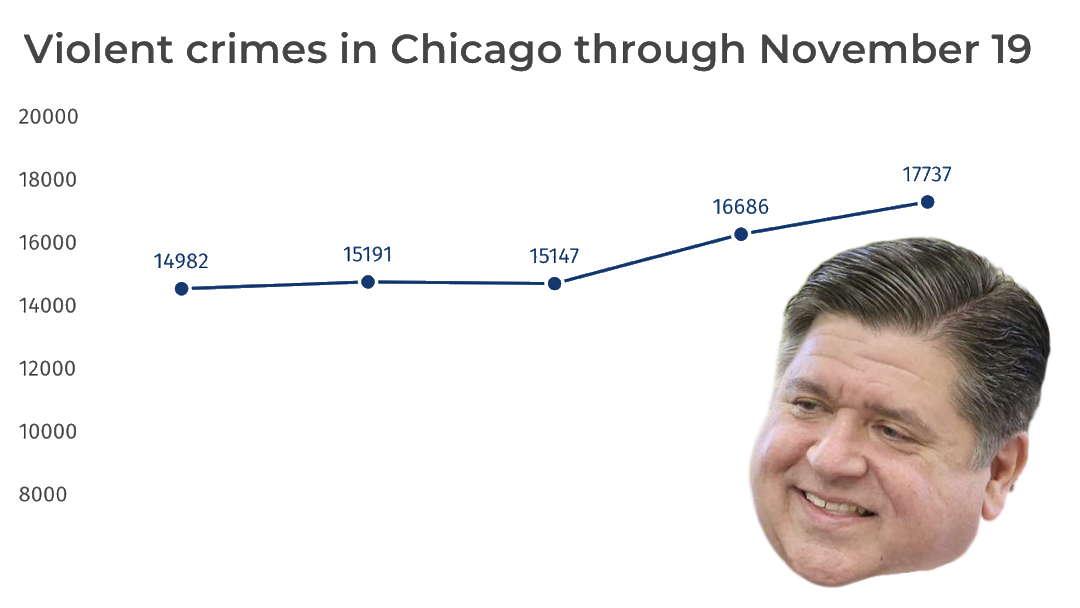 Rising Violent Crime in Chicago Amid Declining Arrest Rates Rising Violent Crime in Chicago Amid Declining Arrest Rates