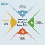How Will HISD Sustain Funding for Its Ambitious Reforms? A Closer Look
