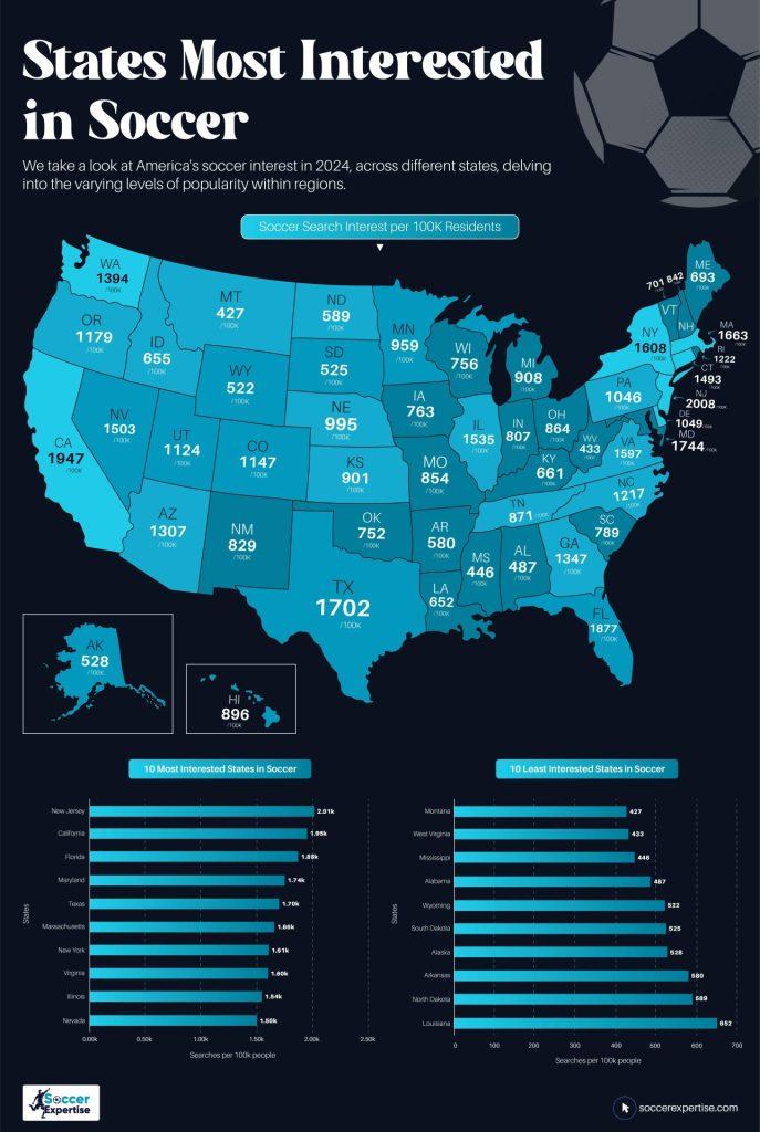 Discover the US States Where Soccer Passion Runs the Deepest Discover the US States Where Soccer Passion Runs the Deepest
