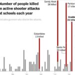 School Shootings in 2024 Nearly Match Last Year’s Record High