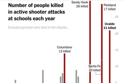 School Shootings in 2024 Nearly Match Last Year’s Record High