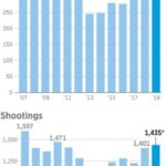 How Philadelphia Is Successfully Slashing Crime Rates