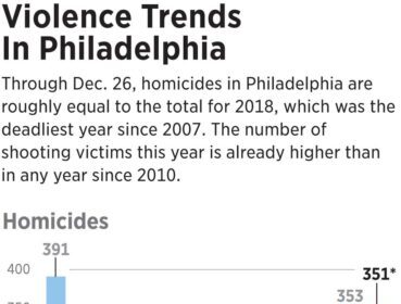 How Philadelphia Is Successfully Slashing Crime Rates