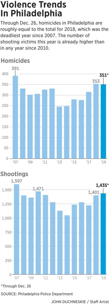 How Philadelphia Is Successfully Slashing Crime Rates