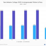 San Antonio Takes Bold Steps to Bridge Education Gaps with Free and Reduced College Tuition