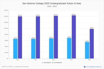 San Antonio Takes Bold Steps to Bridge Education Gaps with Free and Reduced College Tuition