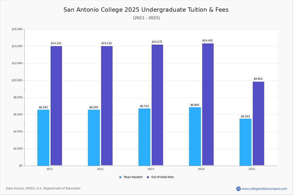 San Antonio Takes Bold Steps to Bridge Education Gaps with Free and Reduced College Tuition