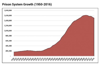 Yes, the U.S. Imprisons More People Than Any Other Country