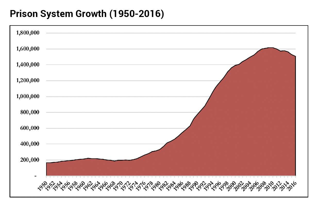Yes, the U.S. Imprisons More People Than Any Other Country Yes, the U.S. Imprisons More People Than Any Other Country
