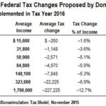 Donald Trump Threatens to Double Tax Rates on Foreign Nationals and Companies