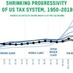 For the first time in history, U.S. billionaires paid a lower tax rate than the working class last year – The Washington Post